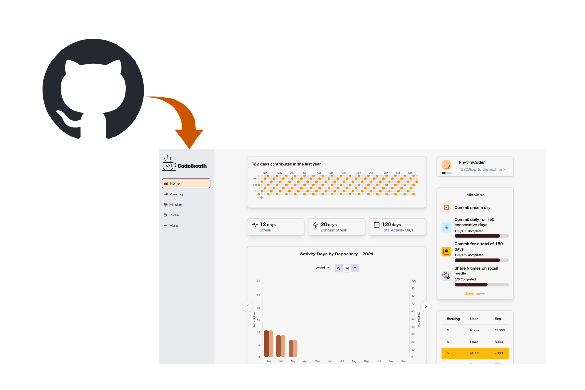 Seamless GitHub Integration